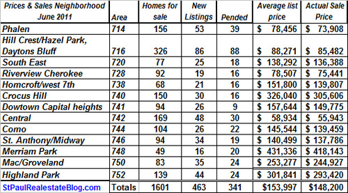 June 2011 home sales