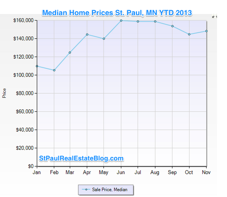 The Dow and Median Home prices St. Paul Real Estate Blog