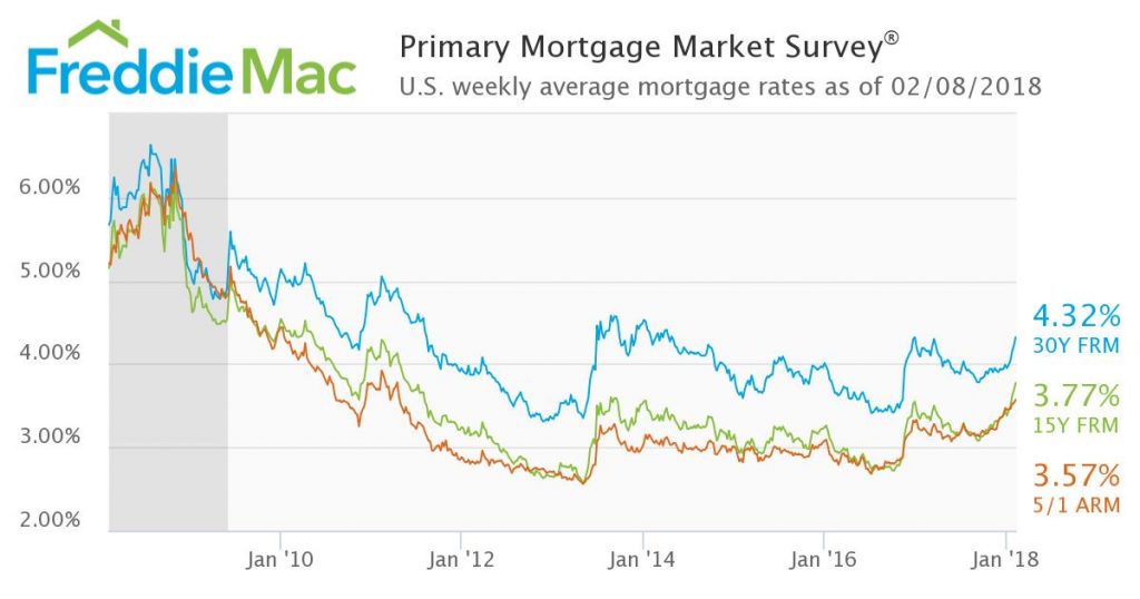 Historic and current mortgage rates St. Paul Real Estate Blog