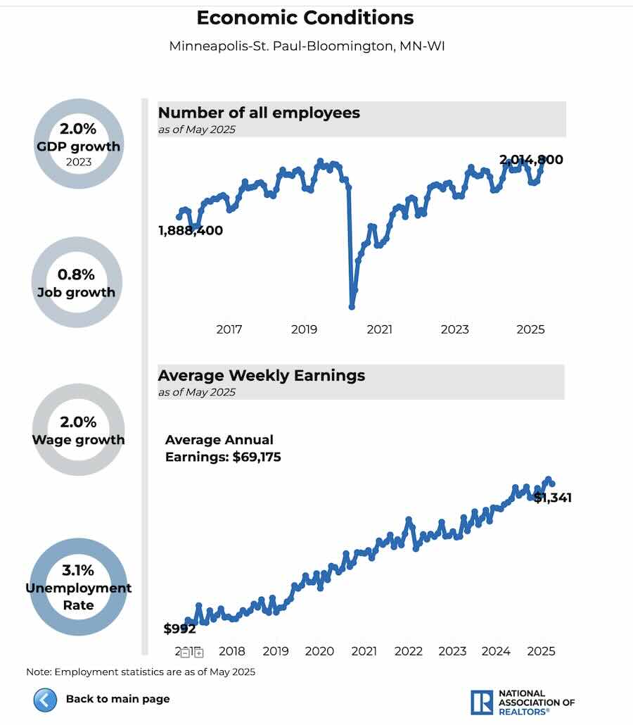 Economic conditions July 2025 Twin Cities region