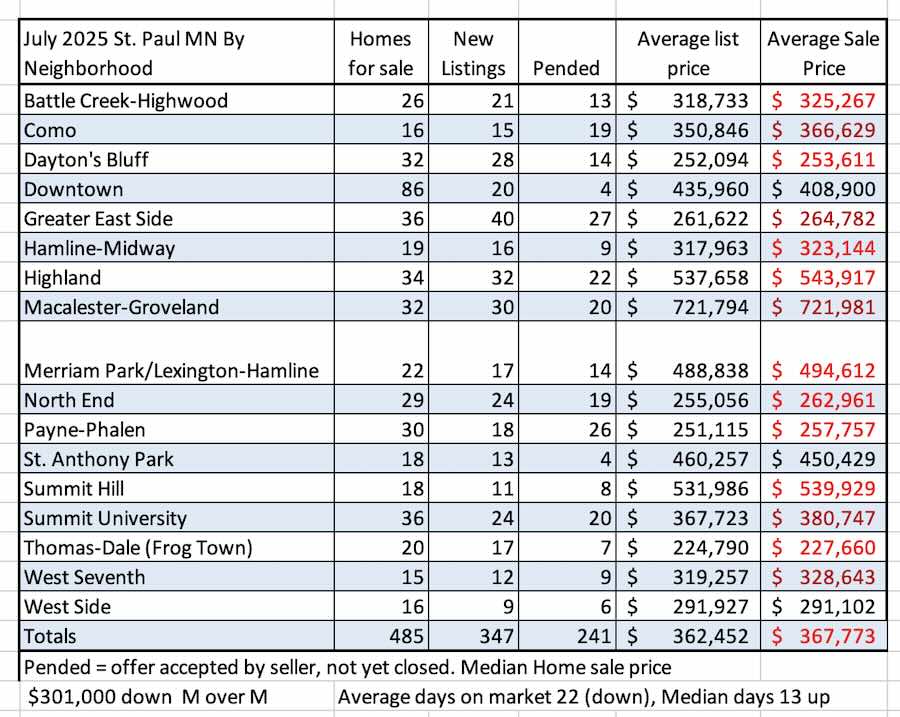 St. Paul, MN home sales July 2025