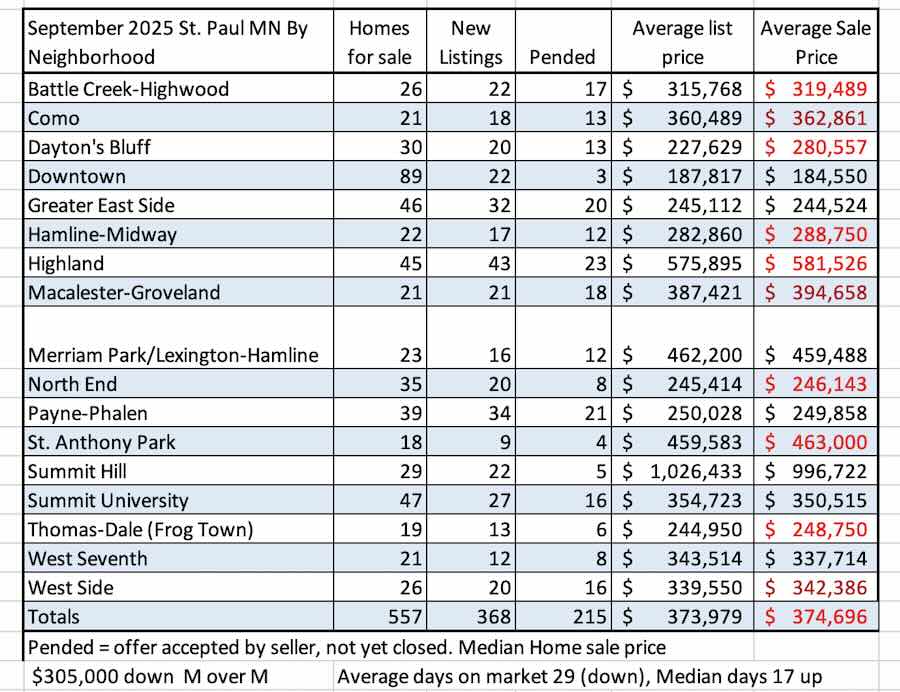 September home sales