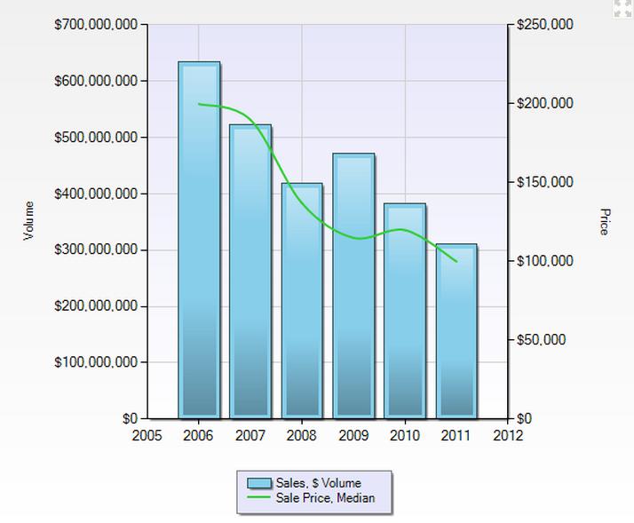 Median home prices in St. Paul St. Paul Real Estate Blog