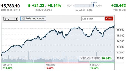 DJIA  Dow Jones Industrial Average  CNNMoney
