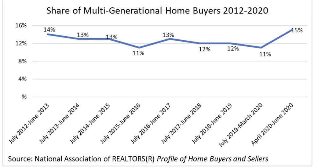 graph of multi-gen housing gorwth