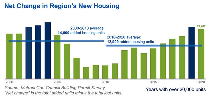 graph of housing units per year
