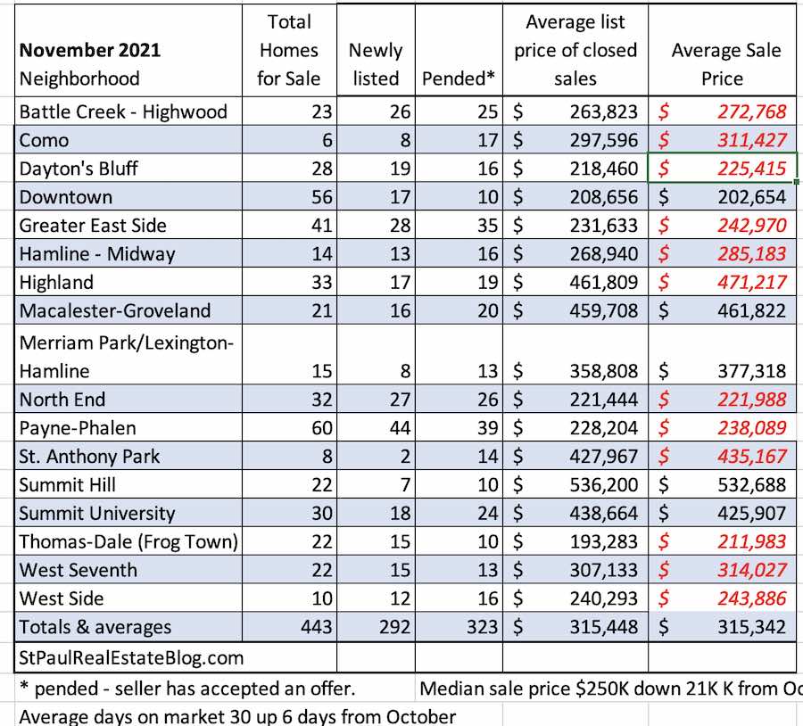 Table - November home sales by neighborhood