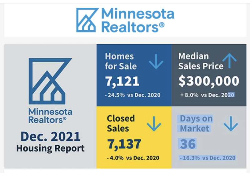 Infor graphc of MN home sales