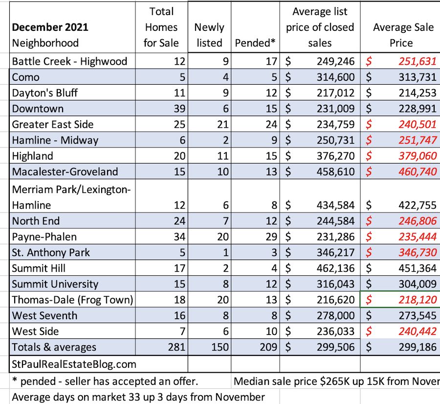 Table December 2021 home sales