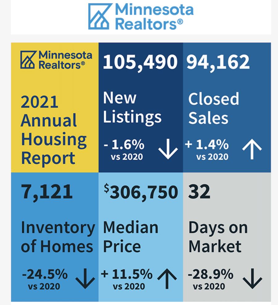 Graphic of 2021 home sales in Minnesota