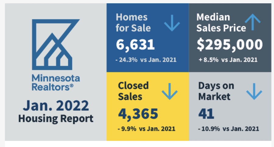 Minnesota home sales