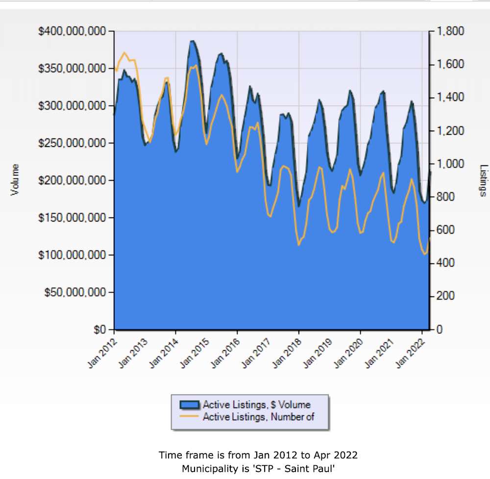Graph of houses for sale