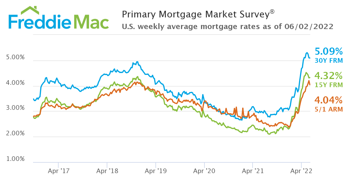 Mortgage rates 2017-2022
