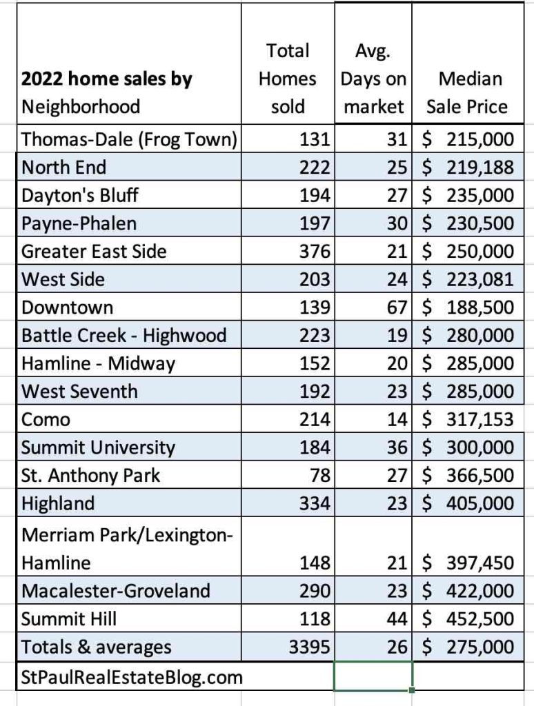 Home Sales by nieghborhood