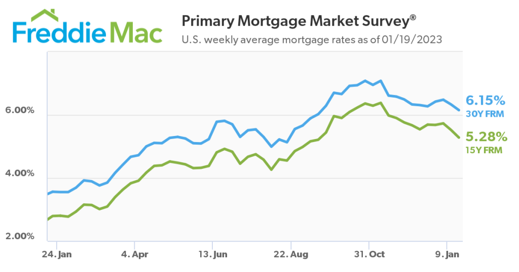 Mortgage rate chart