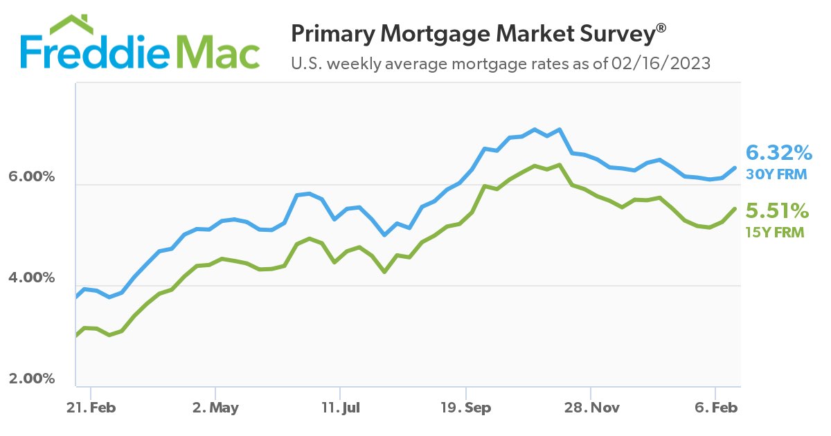 mortgage interest rate chart