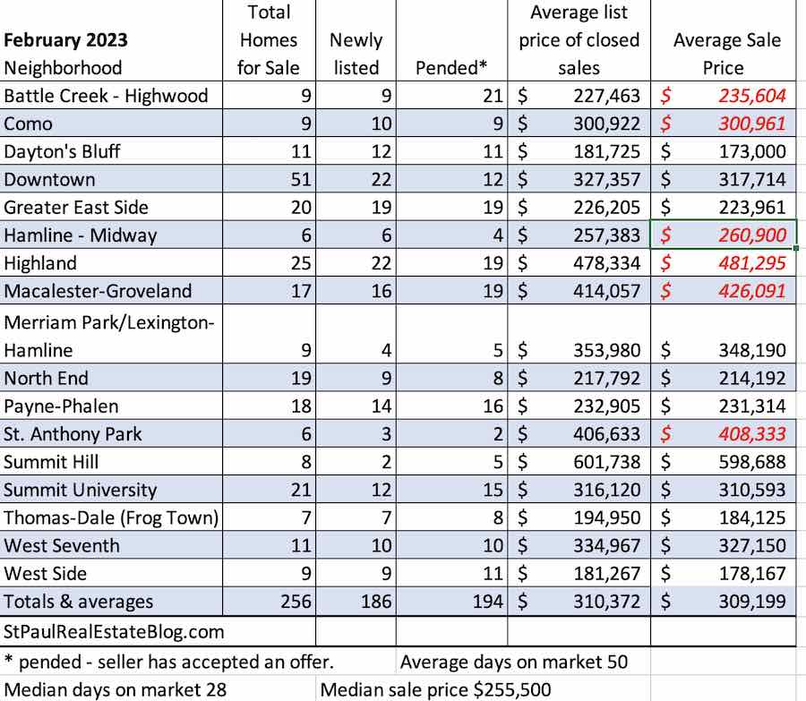 table that shows home prices by neighborhood