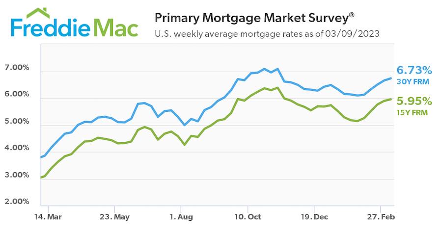 Graph of average mortgage rates 