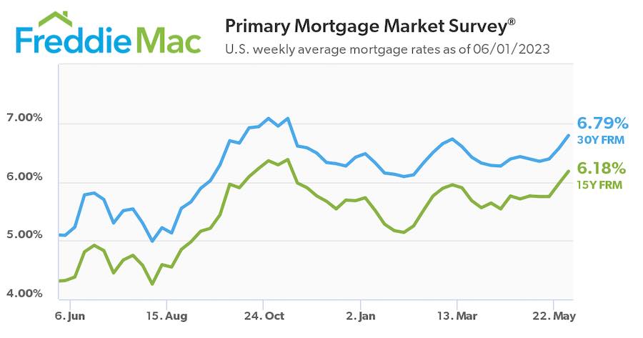Chart from Freddie Mac with mortgage rates