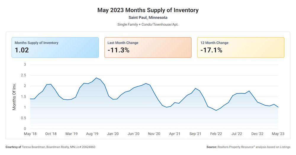 Months supply of homes for sale