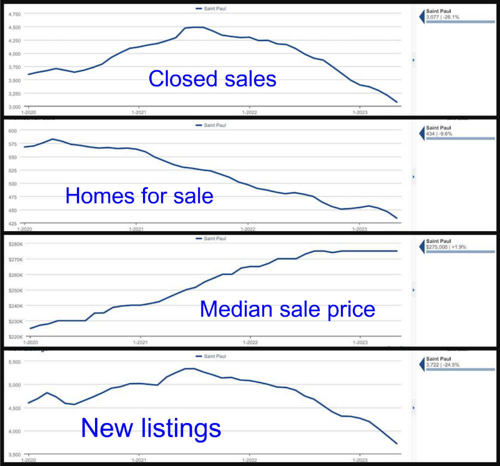 Grpahs showing home sales, prices and new listings