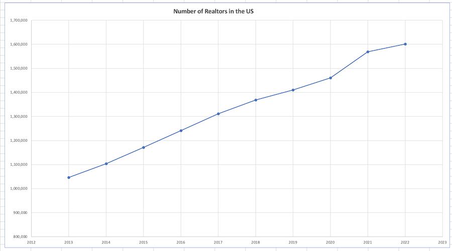 Graph showing the number of Realtors