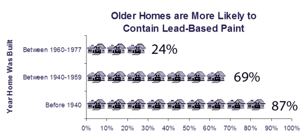 Older houses and lead based paint