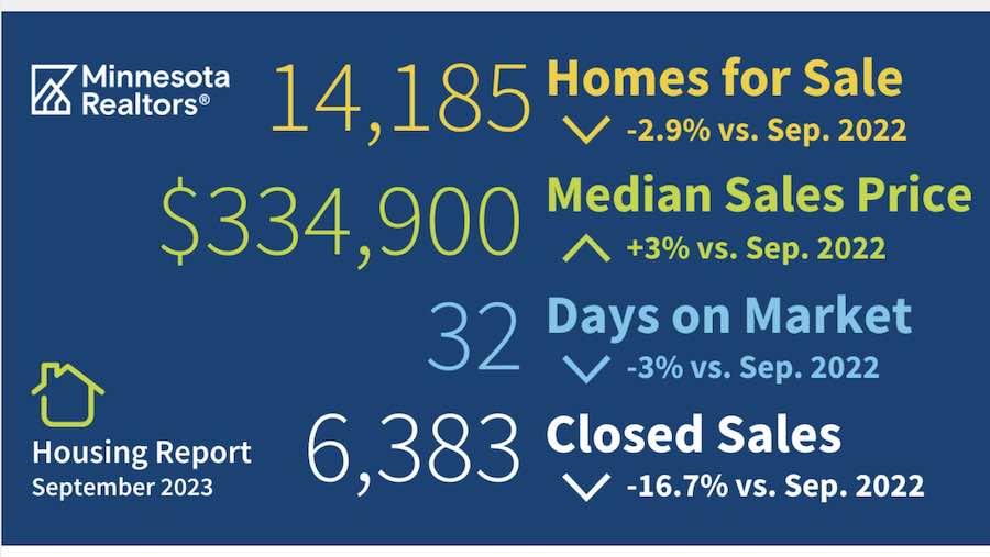 September 2023 home sales in Minnesota
