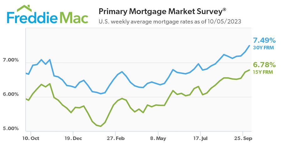 Mortgage Rates October 2023