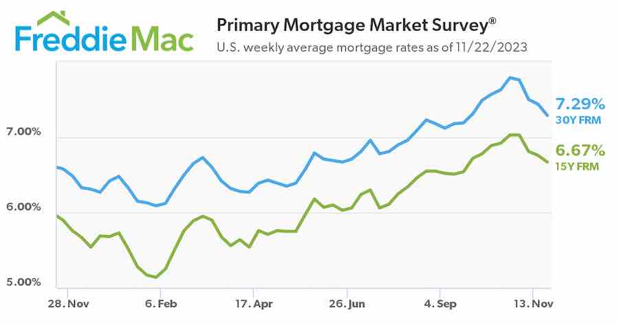 Mortgage rate chart Nov 2023