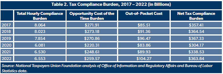 Cost of tax compliace table