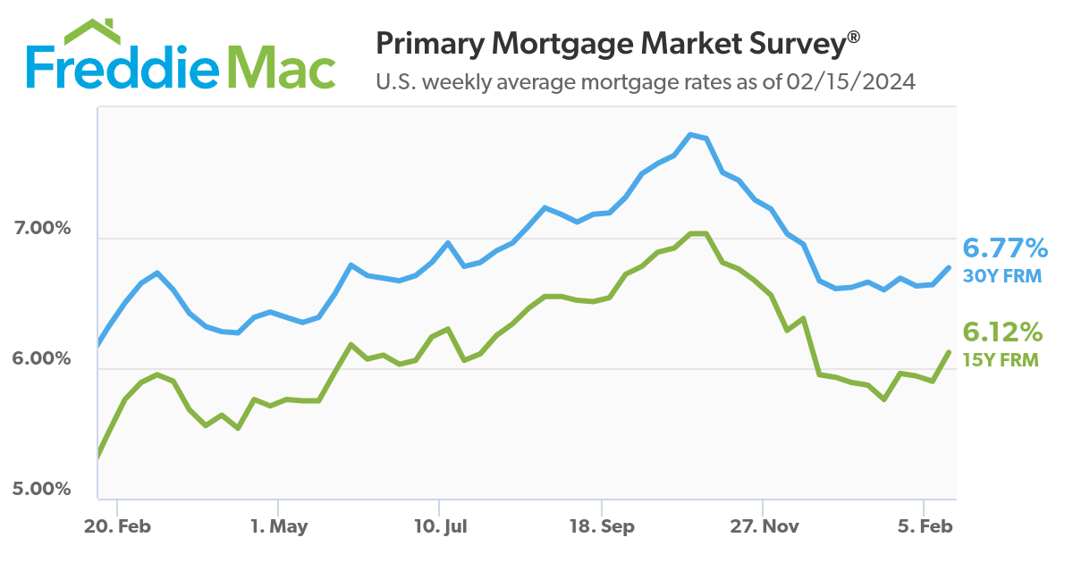 Chart of mortgage interest rates