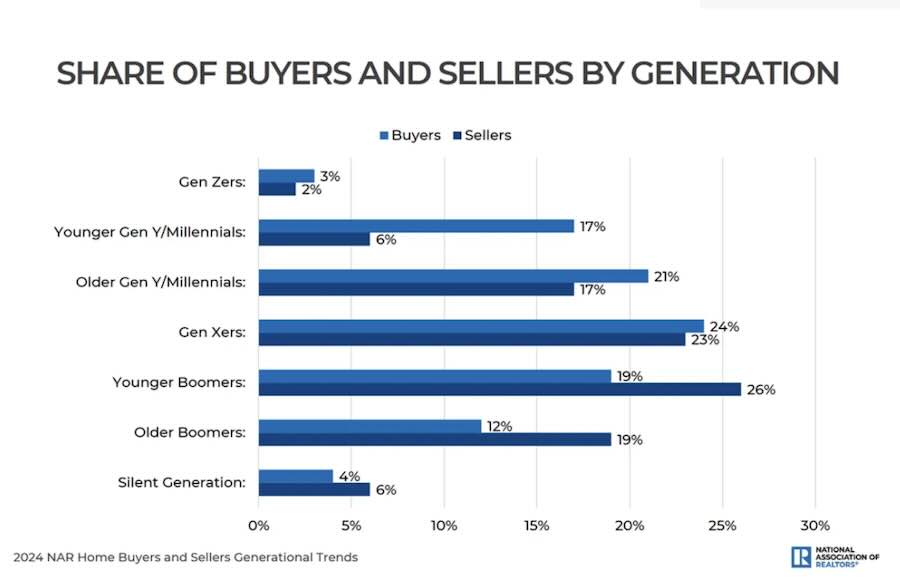 Home buyers and sellers by generation