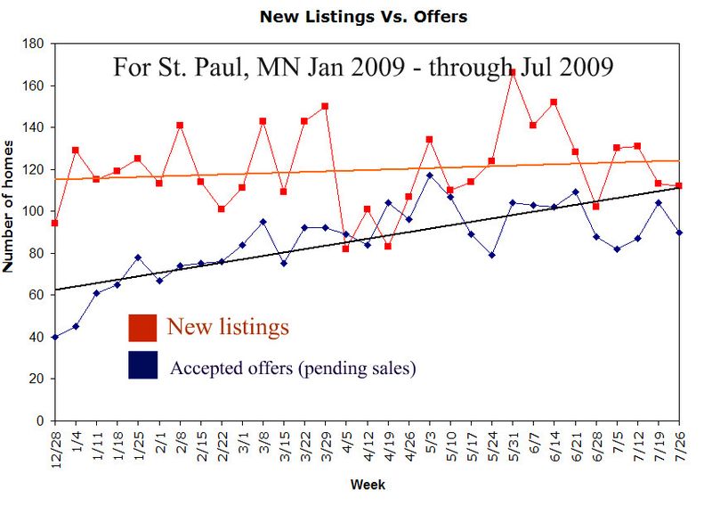 New Listings Vs. Offers for St. Paul, MN St. Paul Real Estate Blog